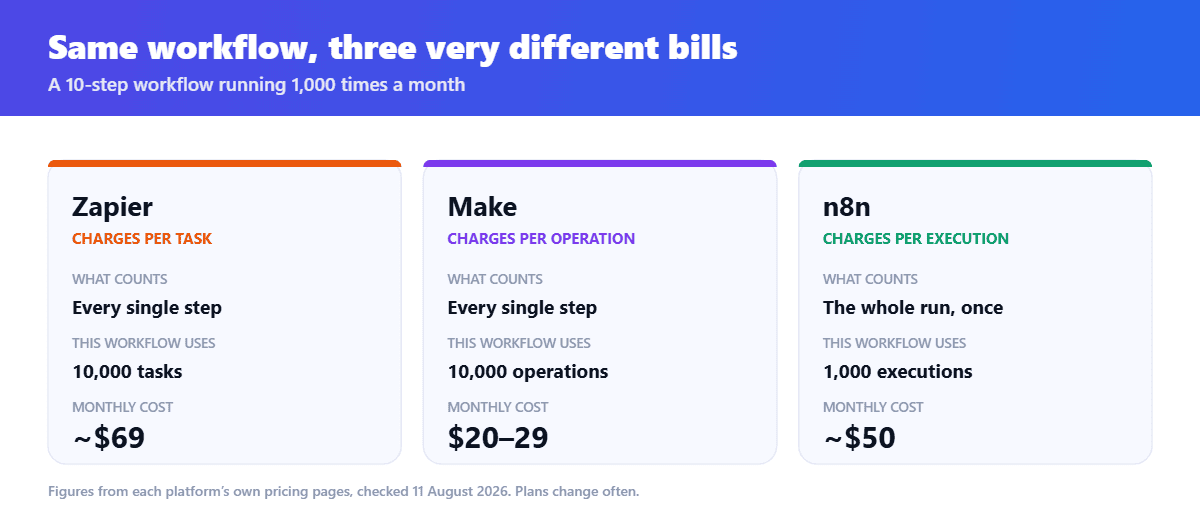 Comparison showing Zapier charges per task, Make per operation and n8n per whole execution, with monthly costs of about $69, $20 to $29 and about $50 for the same 10-step workflow run 1,000 times