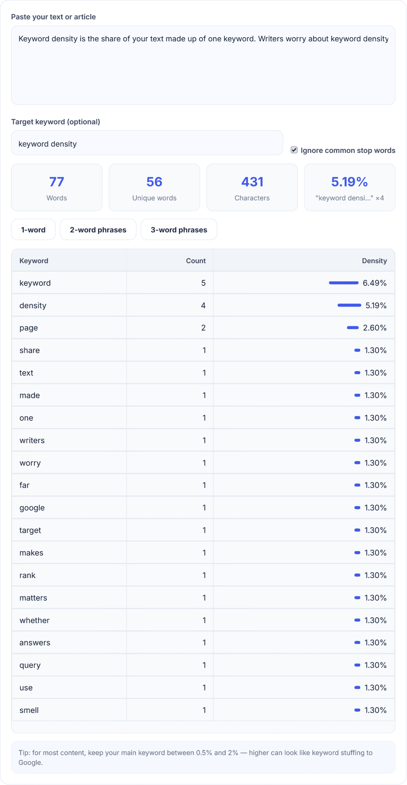 The HN Solutions keyword density checker analysing a sample paragraph and showing the percentage for a target phrase