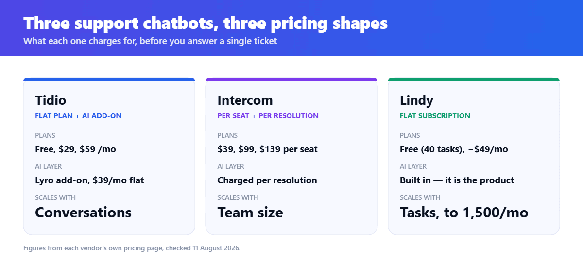 Comparison of Tidio, Intercom and Lindy pricing: Tidio free to $59 a month with a $39 Lyro AI add-on, Intercom from $39 per seat plus per resolution, and Lindy a flat subscription around $49 a month