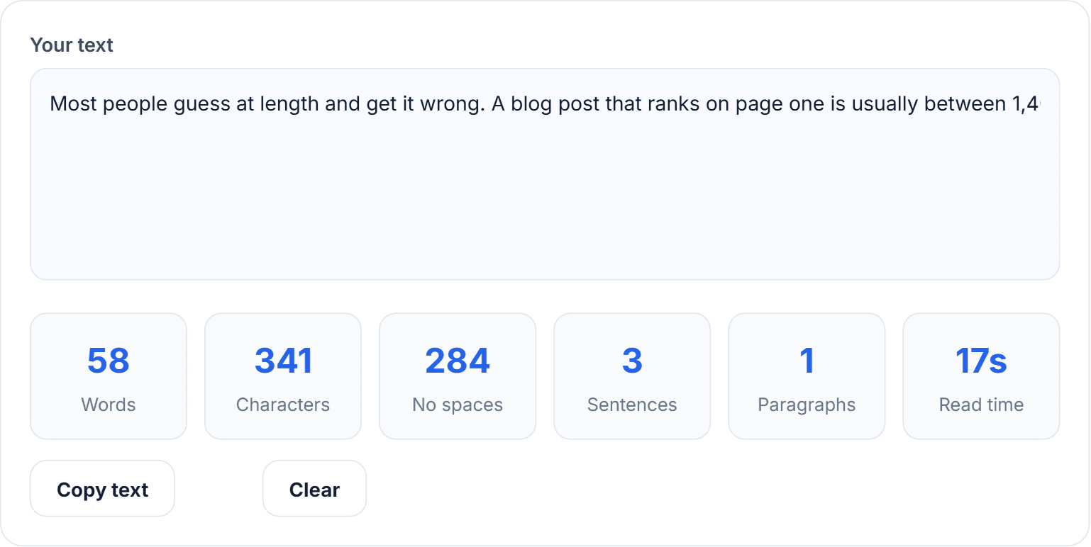 The HN Solutions word counter with a sample paragraph pasted in, showing live word, character, sentence and reading-time counts