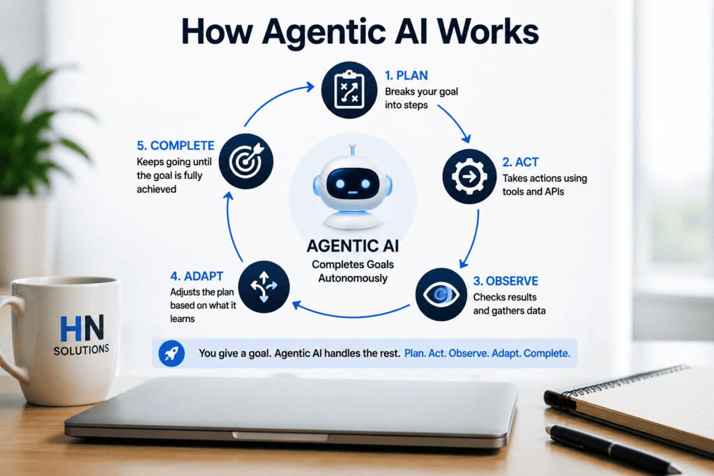 how agentic ai works